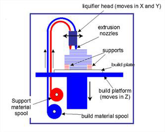 Fdm Process Facts Envision 3d Printing